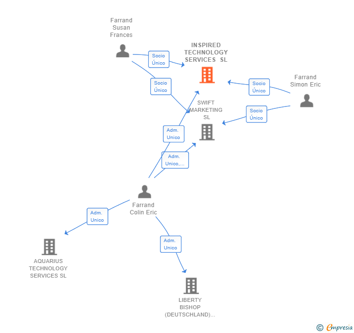 Vinculaciones societarias de INSPIRED TECHNOLOGY SERVICES SL