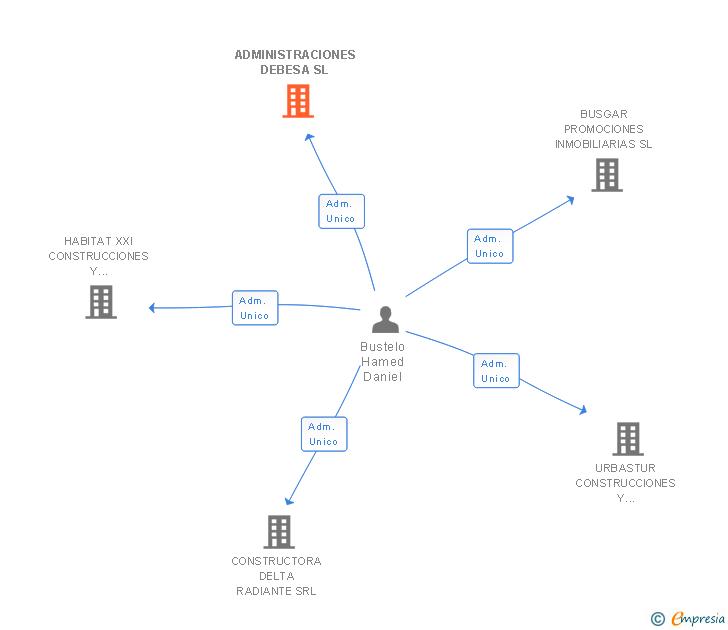 Vinculaciones societarias de ADMINISTRACIONES DEBESA SL