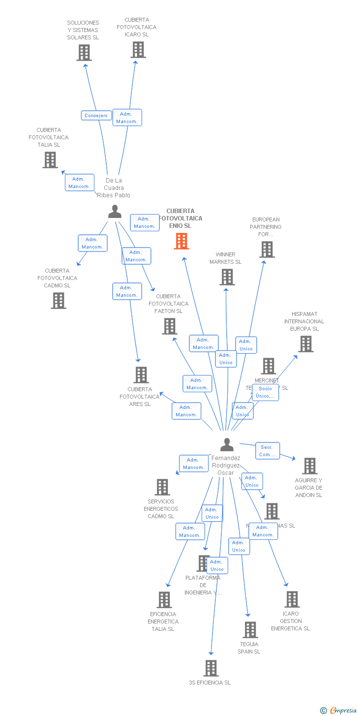 Vinculaciones societarias de CUBIERTA FOTOVOLTAICA ENIO SL