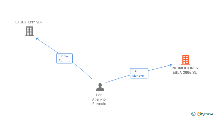 Vinculaciones societarias de PROMOCIONES ESLA 2005 SL