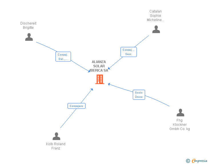 Vinculaciones societarias de ALIANZA SOLAR IBERICA SA