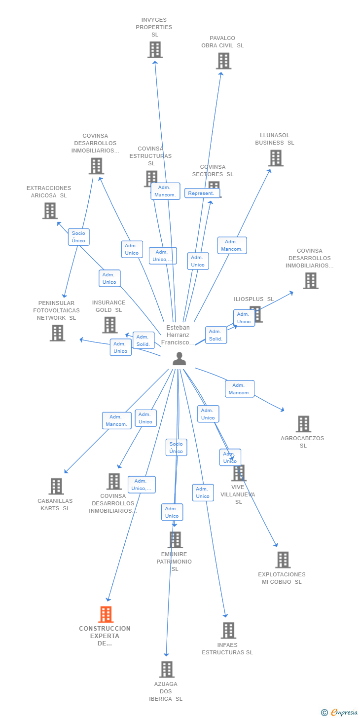 Vinculaciones societarias de CONSTRUCCION EXPERTA DE VANGUARDIA ZENGAINE SL