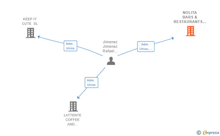 Vinculaciones societarias de NOLITA BARS & RESTAURANTS SL