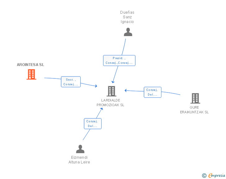 Vinculaciones societarias de AROINTESA SL