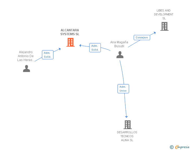 Vinculaciones societarias de ALCANTARA SYSTEMS SL
