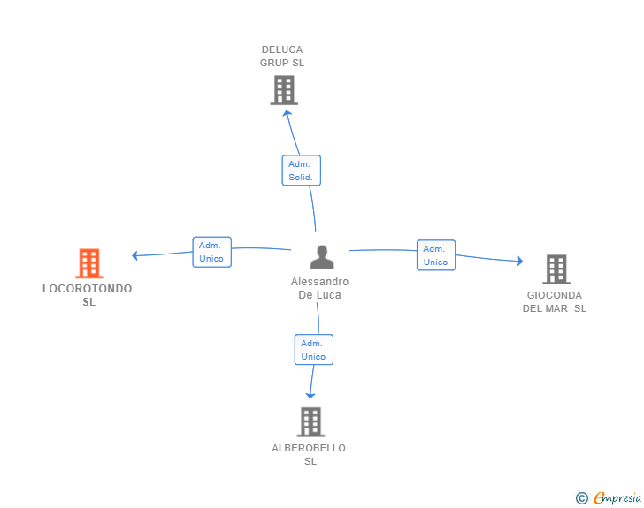 Vinculaciones societarias de LOCOROTONDO SL