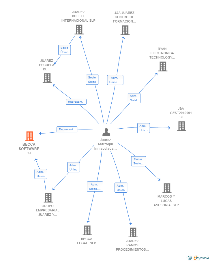 Vinculaciones societarias de BECCA SOFTWARE SL