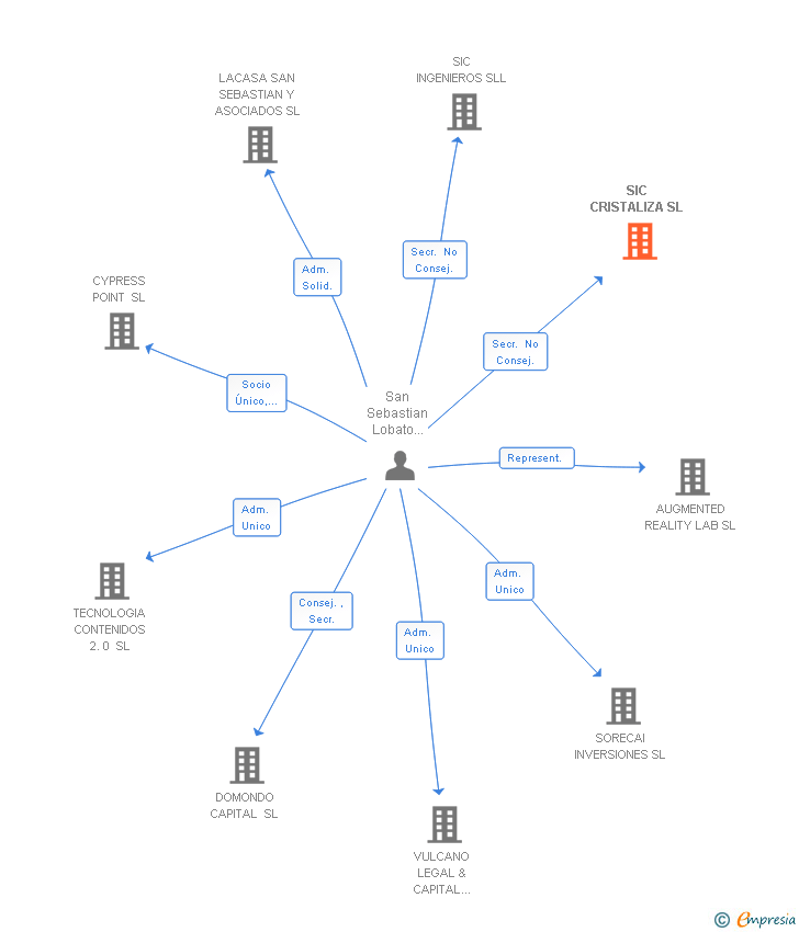 Vinculaciones societarias de SIC CRISTALIZA SL