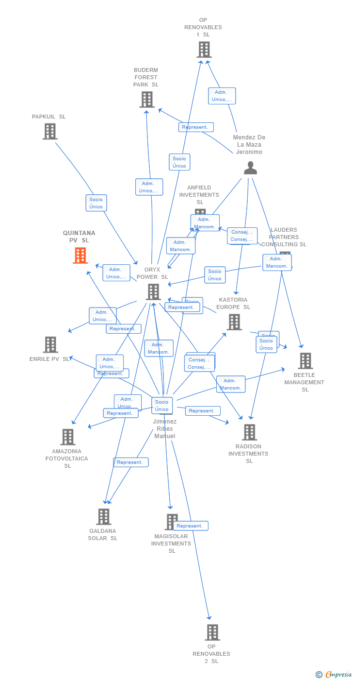 Vinculaciones societarias de QUINTANA PV SL