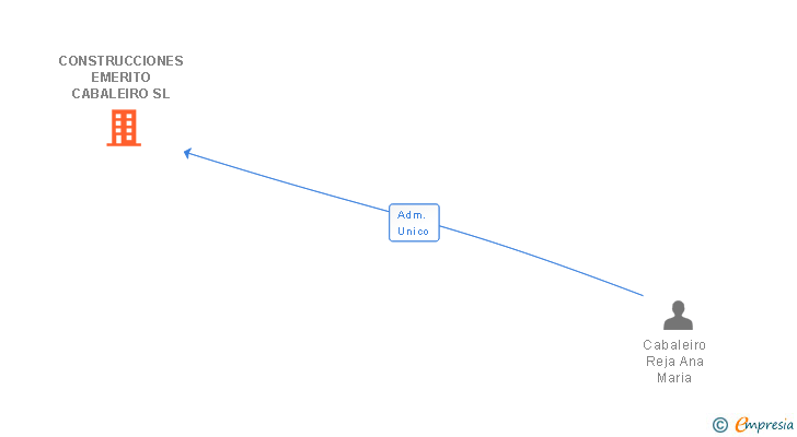 Vinculaciones societarias de CONSTRUCCIONES EMERITO CABALEIRO SL