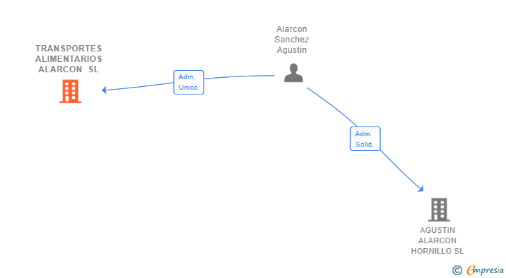 Vinculaciones societarias de TRANSPORTES ALIMENTARIOS ALARCON SL
