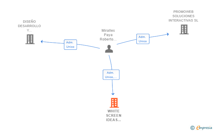 Vinculaciones societarias de WHITE SCREEN IDEAS WORKSHOP SL
