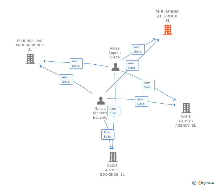 Vinculaciones societarias de PUBLISHING AE GROUP SL