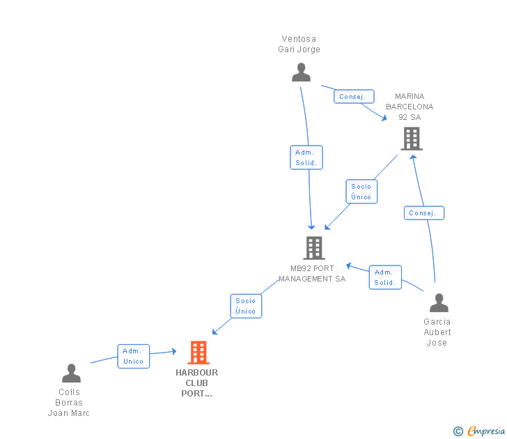 Vinculaciones societarias de HARBOUR CLUB PORT TARRACO SL