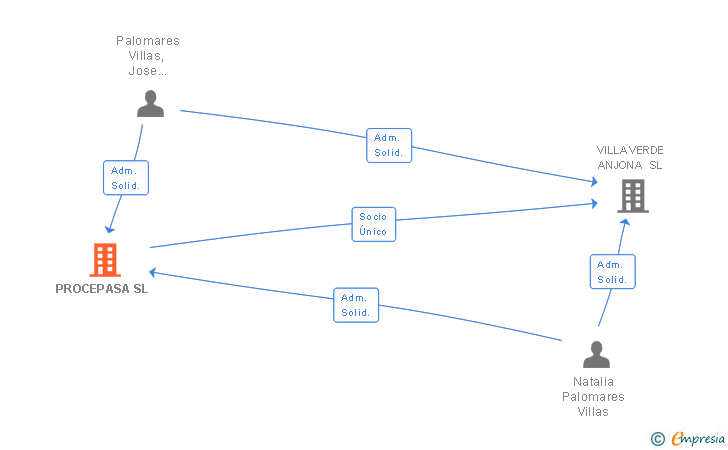 Vinculaciones societarias de PROCEPASA SL