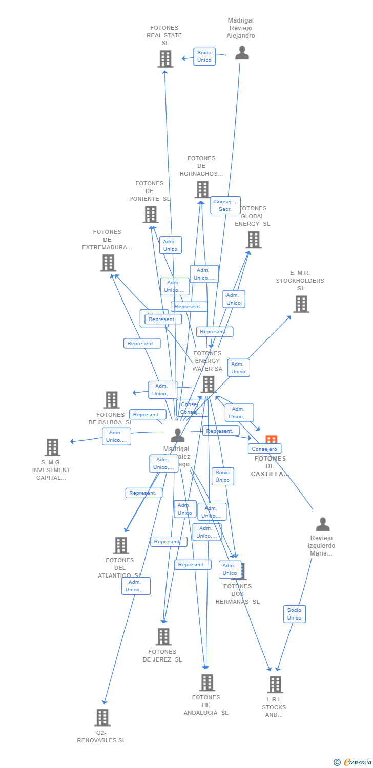 Vinculaciones societarias de FOTONES DE CASTILLA LA MANCHA SL