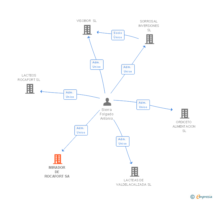 Vinculaciones societarias de MIRADOR DE ROCAFORT SA