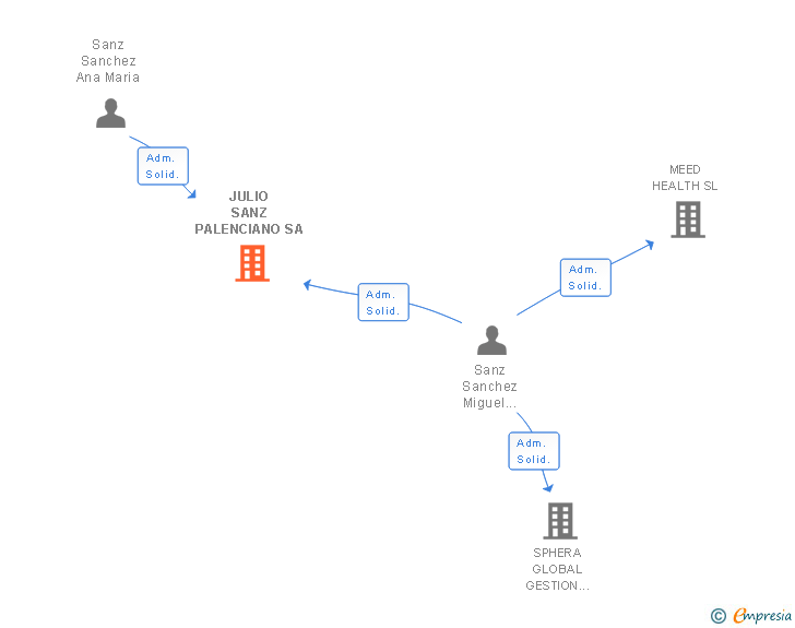 Vinculaciones societarias de JULIO SANZ PALENCIANO SA