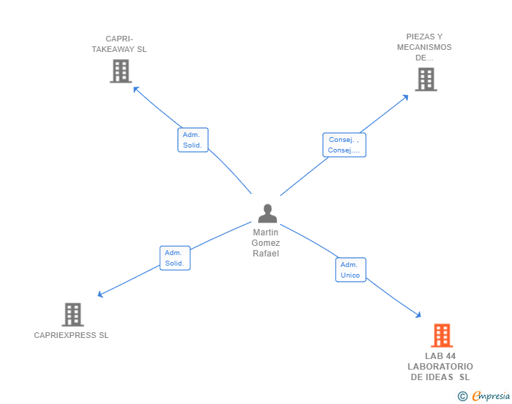 Vinculaciones societarias de LAB 44 LABORATORIO DE IDEAS SL
