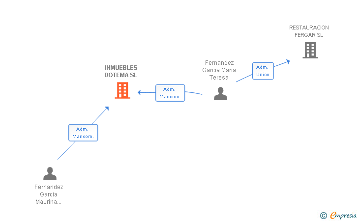 Vinculaciones societarias de INMUEBLES DOTEMA SL