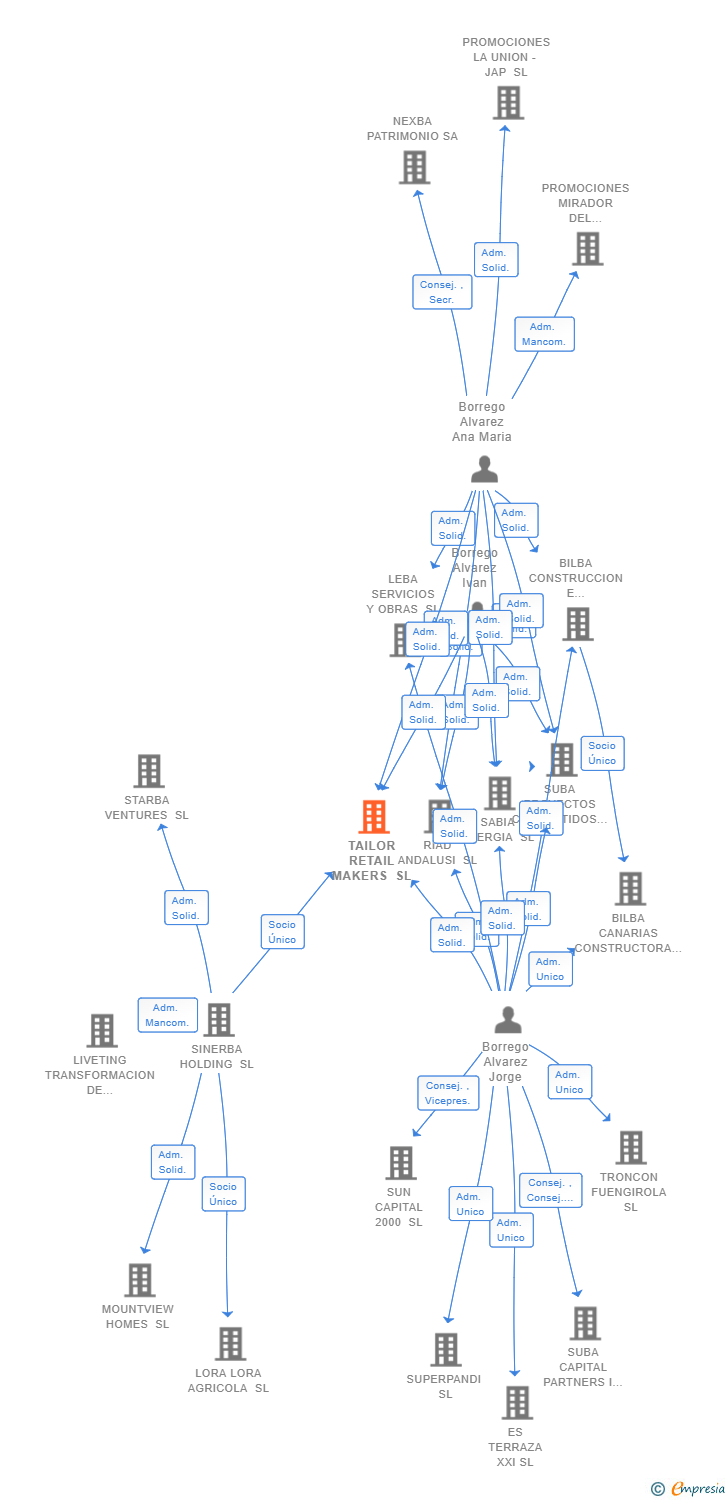 Vinculaciones societarias de TAILOR RETAIL MAKERS SL