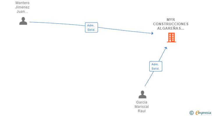 Vinculaciones societarias de MYR CONSTRUCCIONES ALGAREÑAS SL