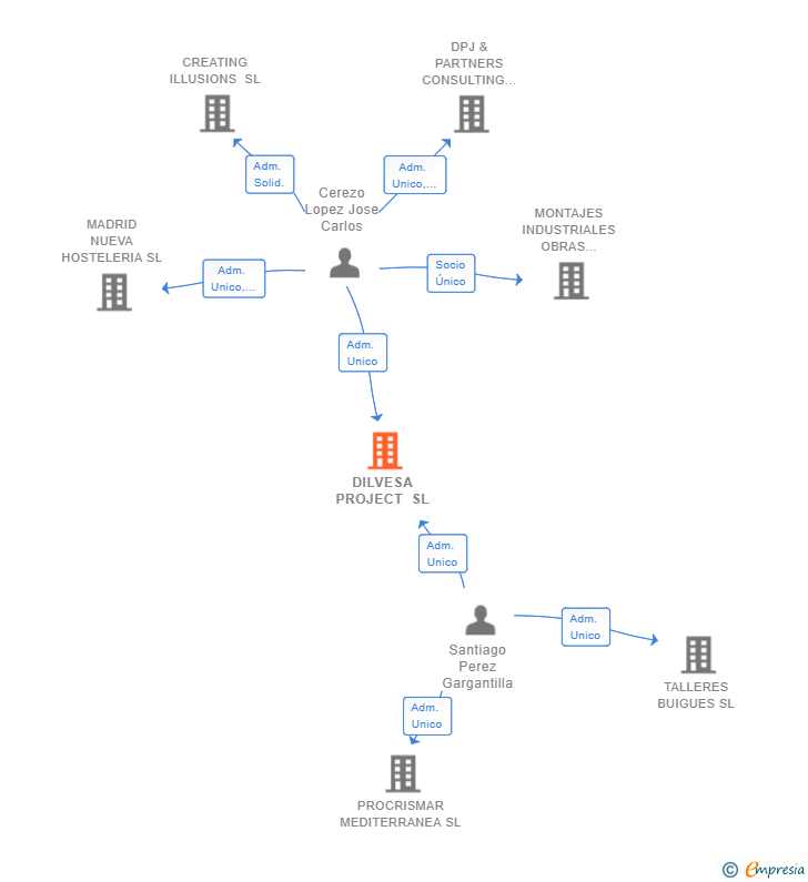 Vinculaciones societarias de DILVESA PROJECT SL