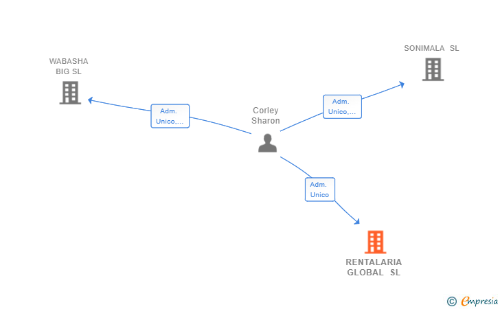 Vinculaciones societarias de RENTALARIA GLOBAL SL