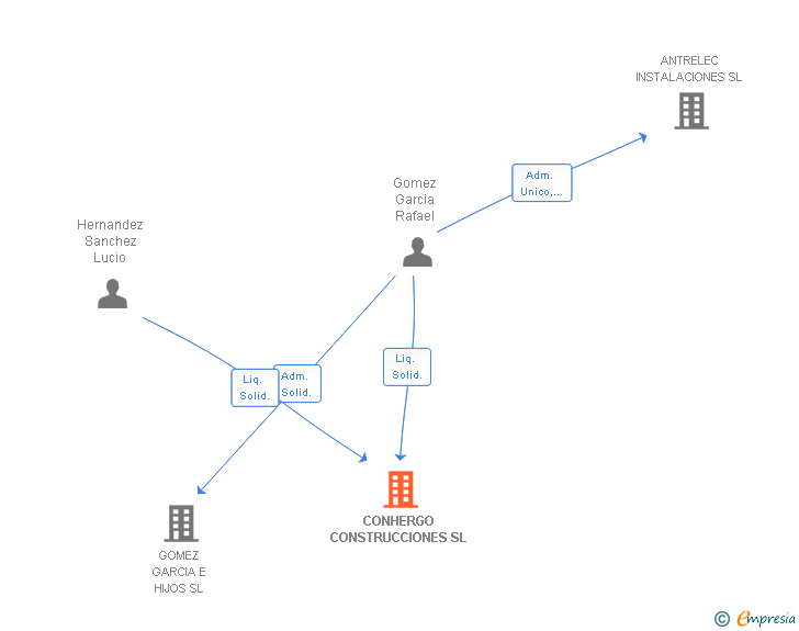 Vinculaciones societarias de CONHERGO CONSTRUCCIONES SL