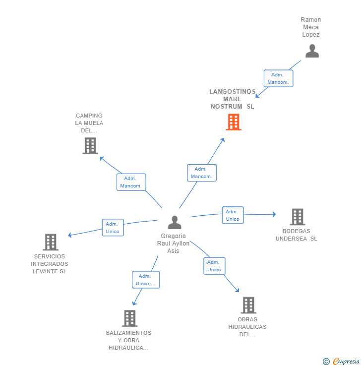 Vinculaciones societarias de LANGOSTINOS MARE NOSTRUM SL