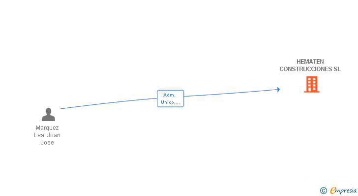 Vinculaciones societarias de HEMATEN CONSTRUCCIONES SL