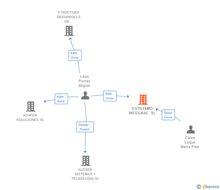 Vinculaciones societarias de ESTILISMO INTEGRAL SL