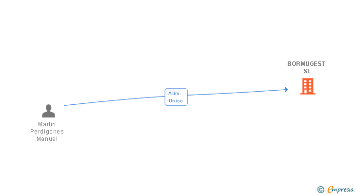 Vinculaciones societarias de BORMUGEST SL
