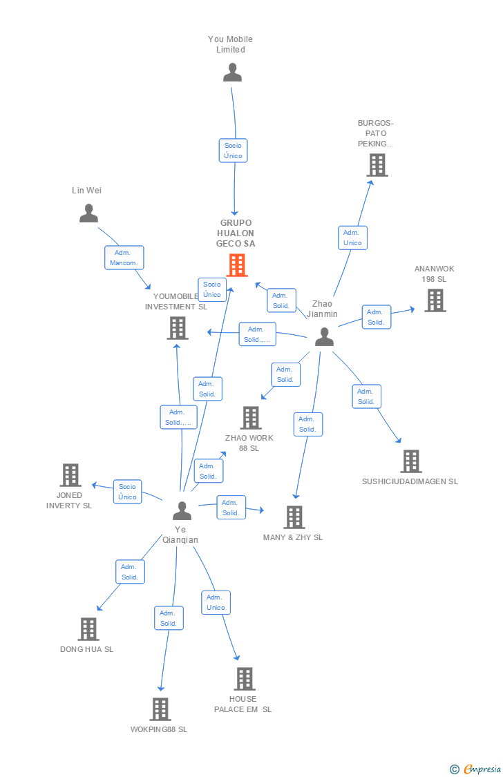 Vinculaciones societarias de GRUPO HUALON GECO SA