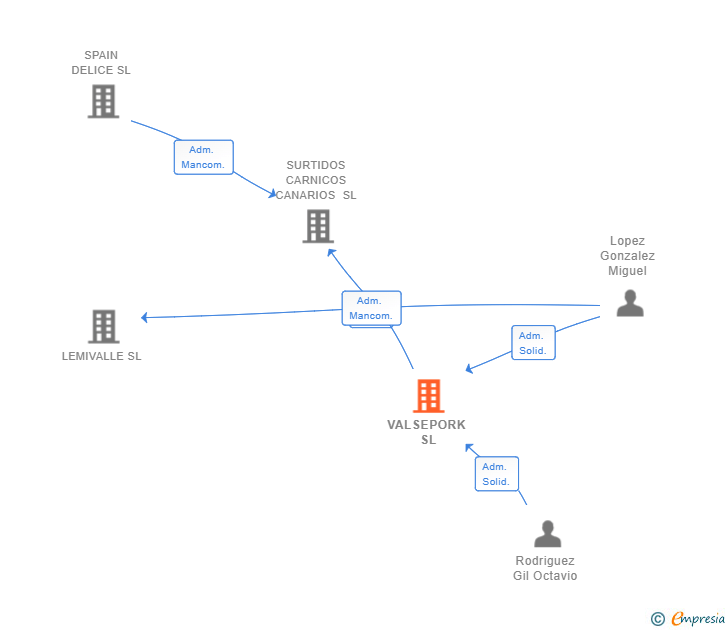 Vinculaciones societarias de VALSEPORK SL