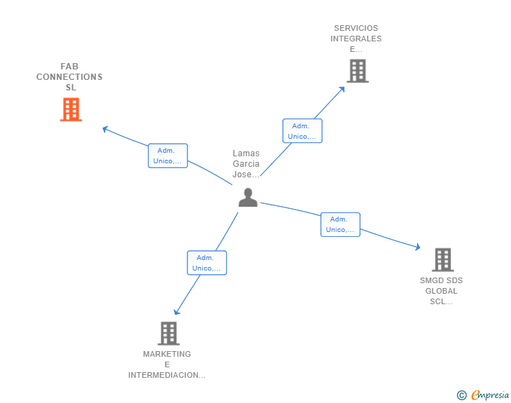 Vinculaciones societarias de FAB CONNECTIONS SL