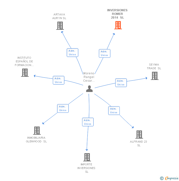 Vinculaciones societarias de INVERSIONES ROMER 2014 SL