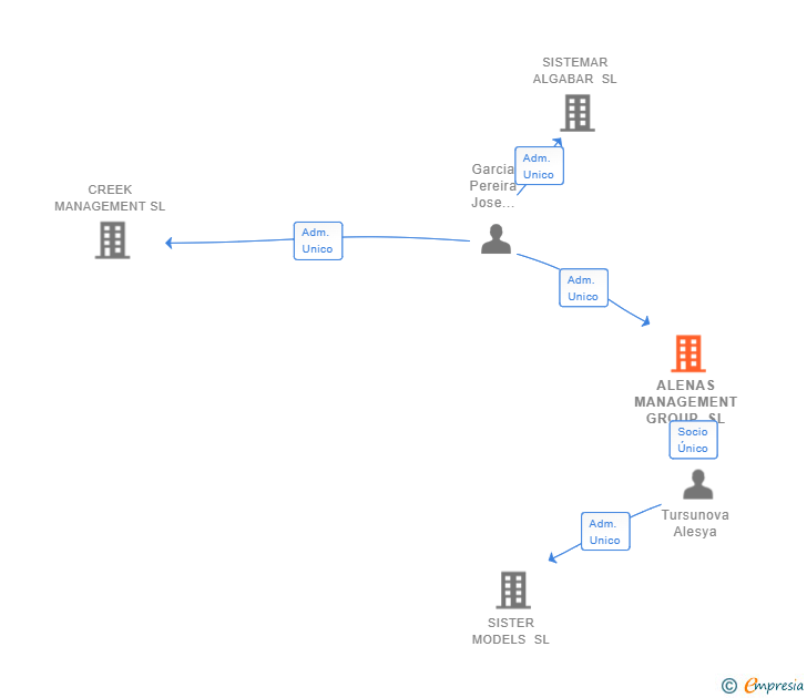 Vinculaciones societarias de ALENAS MANAGEMENT GROUP SL