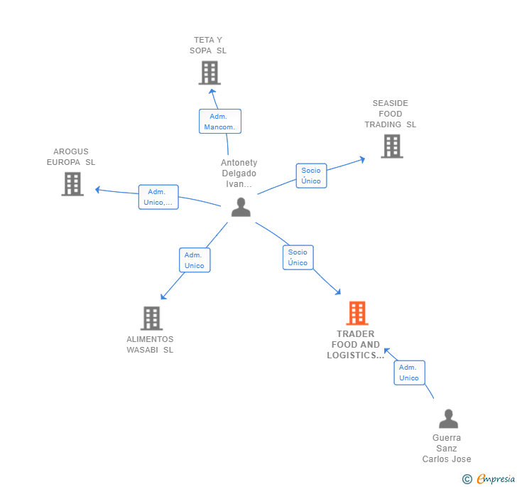 Vinculaciones societarias de TRADER FOOD AND LOGISTICS SL