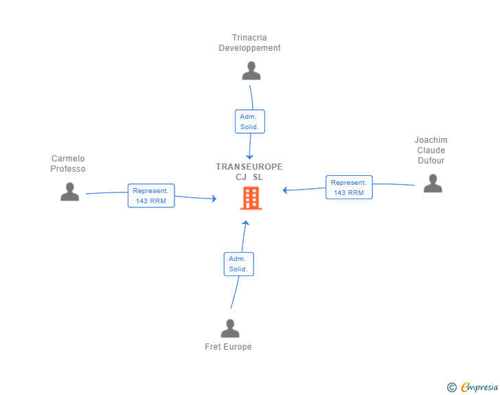 Vinculaciones societarias de TRANSEUROPE CJ SL