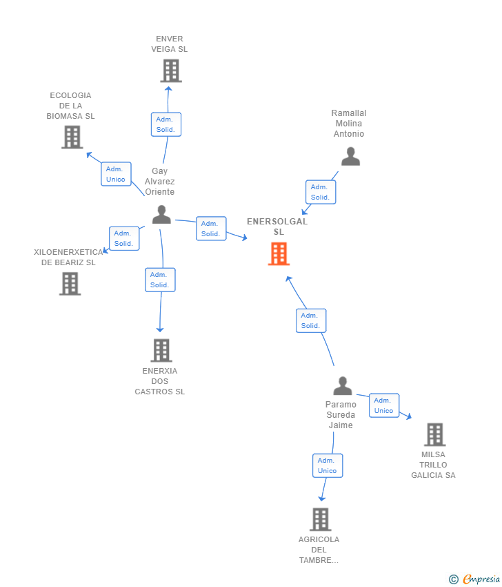 Vinculaciones societarias de ENERSOLGAL SL