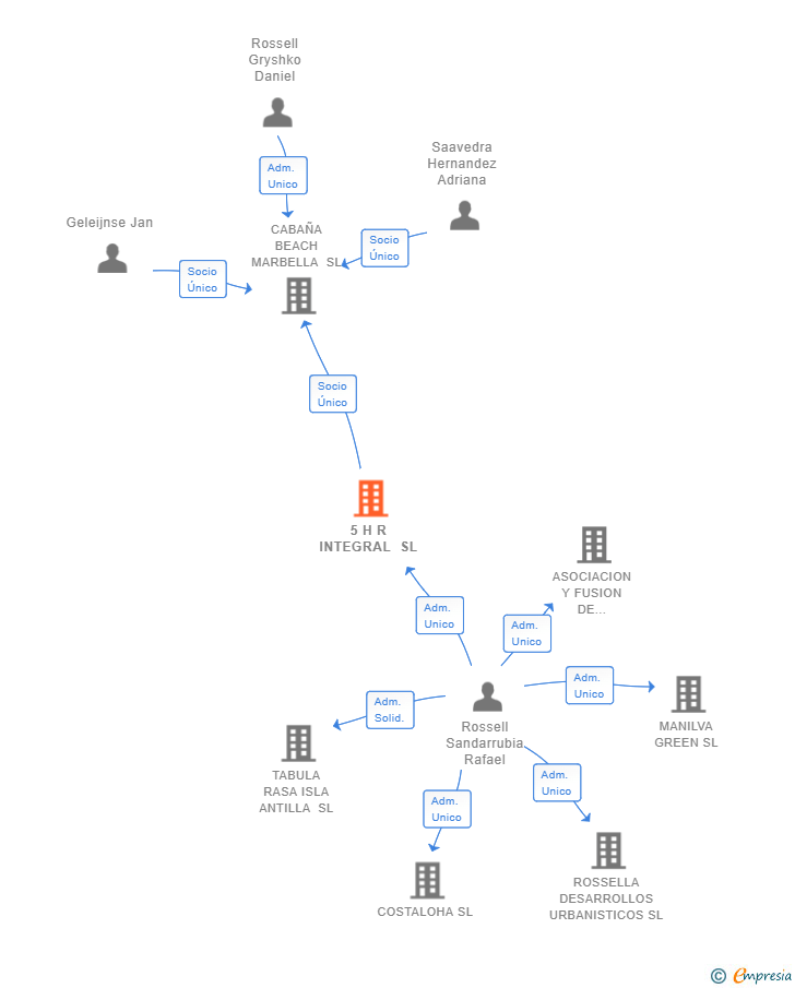 Vinculaciones societarias de 5 H R INTEGRAL SL
