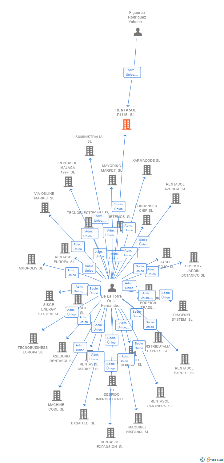Vinculaciones societarias de RENTASOL PLUS SL