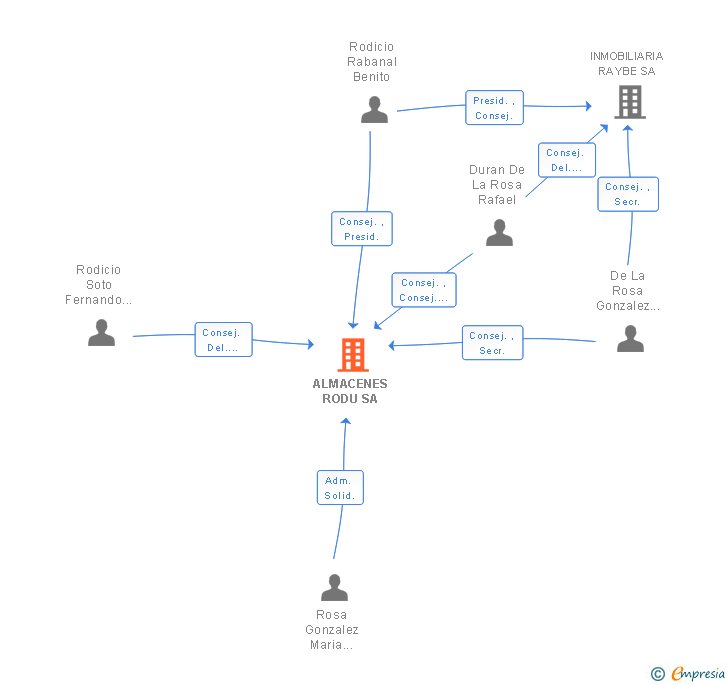 Vinculaciones societarias de ALMACENES RODU SA