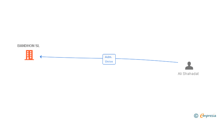 Vinculaciones societarias de BANDHON SL