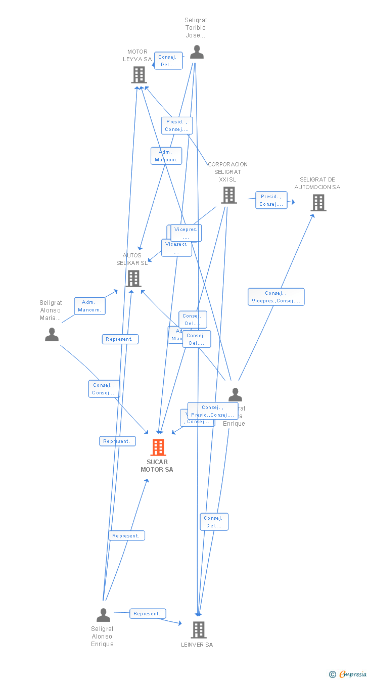 Vinculaciones societarias de SUCAR MOTOR SL