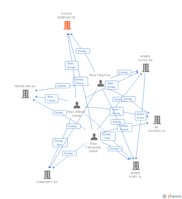 Vinculaciones societarias de CACAO SAMPAKA SL