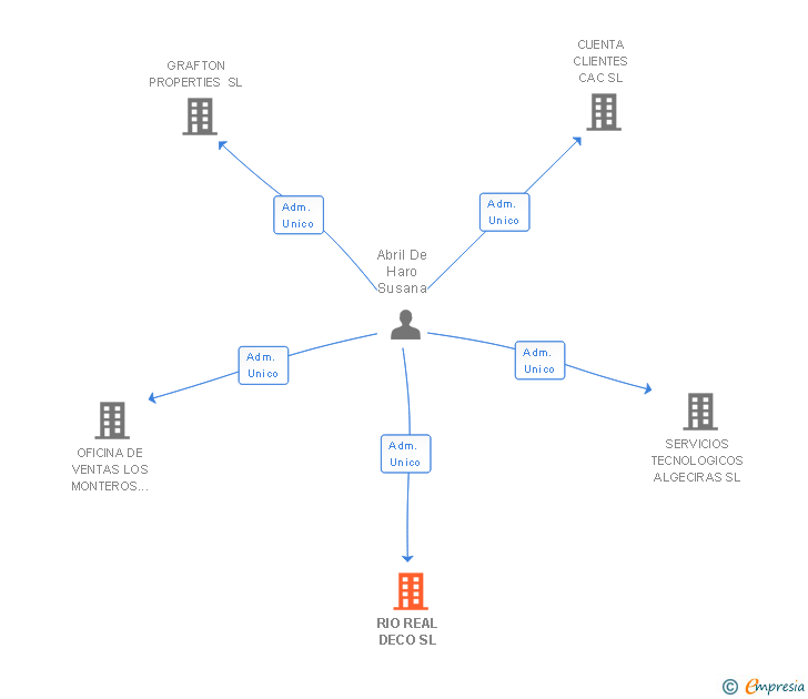 Vinculaciones societarias de RIO REAL DECO SL