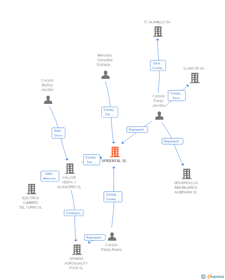 Vinculaciones societarias de SPIDENTAL SL