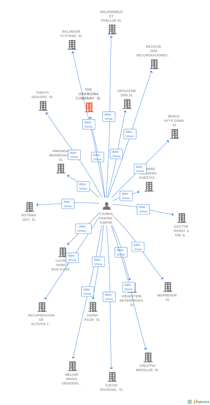 Vinculaciones societarias de THE ORANGINA COMPANY SL